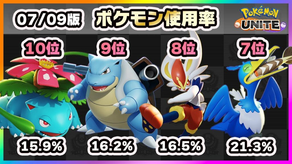 【ポケモンユナイト】フーパ陥落!頂点はもちろんアイツだ!!上位ランカー100人のポケモン使用率ランキング!《ポケモンUNITE》