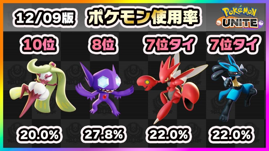 【ポケモンユナイト】ADCが流行るということは…?上位ランカー100人のポケモン使用率ランキング!《ポケモンUNITE》