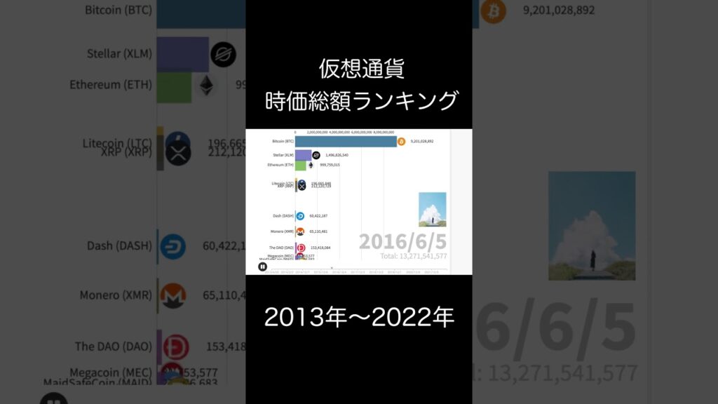 【仮想通貨】時価総額ランキングの推移(2013〜2022)#Shorts